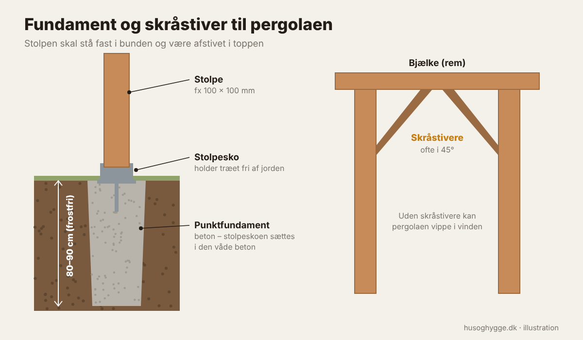 Illustration: punktfundament med stolpesko og skråstivere på en pergola